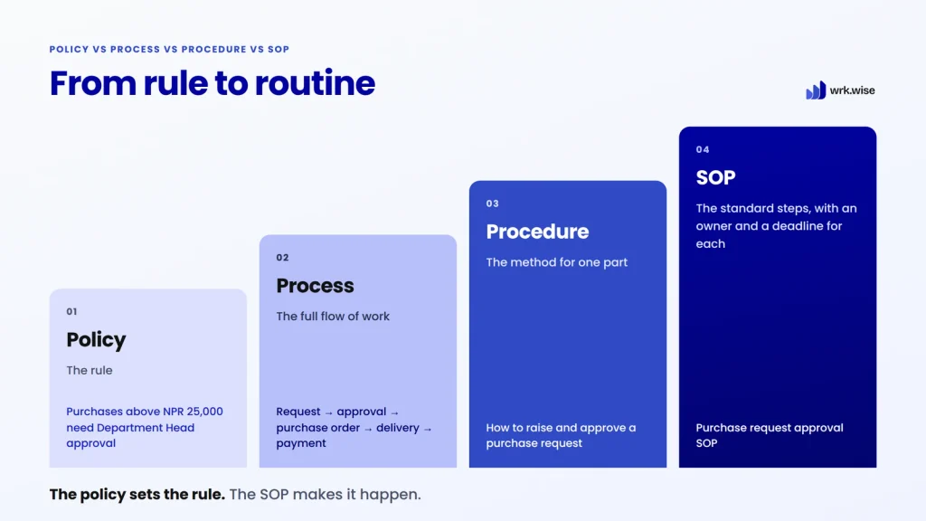 Policy vs process vs procedure vs SOP compared using a purchase approval example