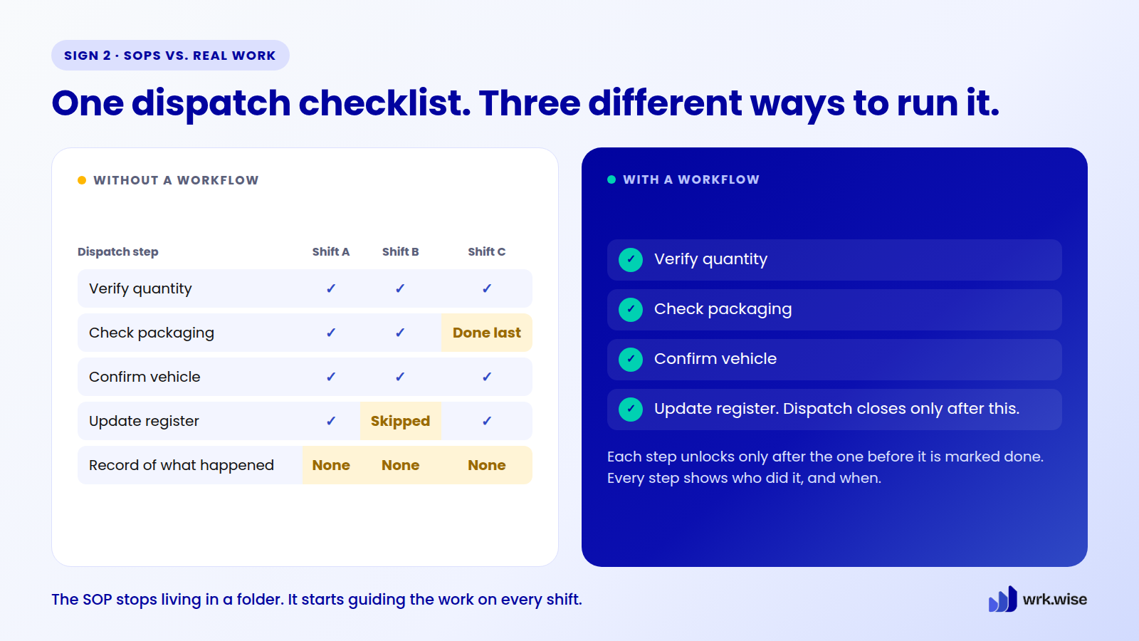 Table showing three shifts running the same dispatch checklist differently with no record, next to a workflow where each step unlocks only after the previous one is done.