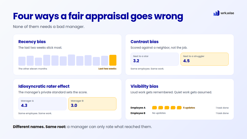 Four common performance appraisal biases: recency bias, contrast bias, idiosyncratic rater effect, and visibility bias, with examples