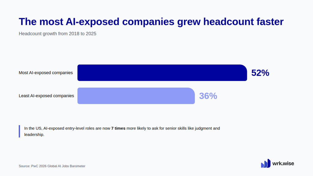 Bar chart: headcount grew 52% at the most AI-exposed companies vs 36% at the least exposed, 2018 to 2025