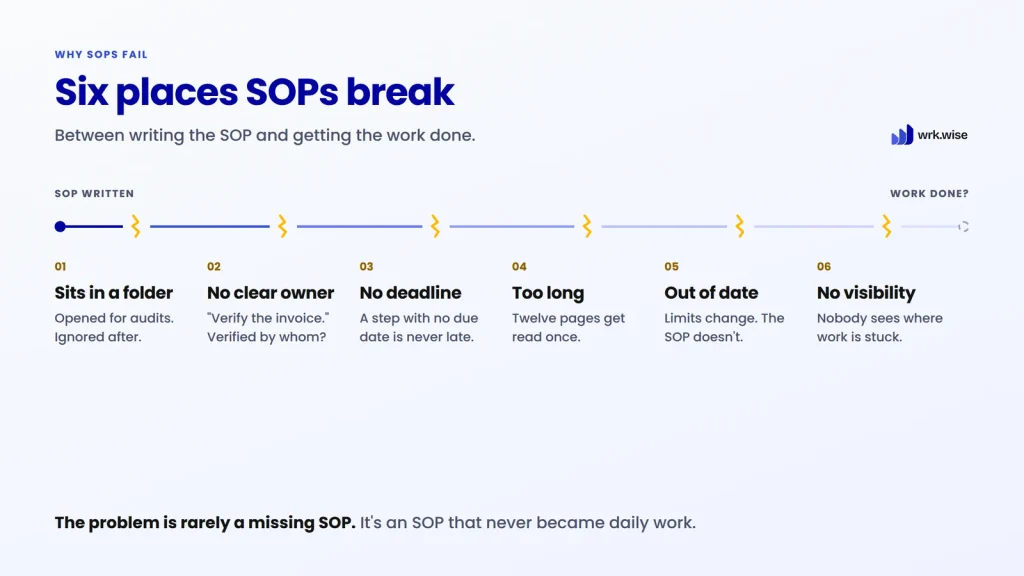 Six reasons SOPs fail in the workplace: no owner, no deadline, too long, out of date, no visibility