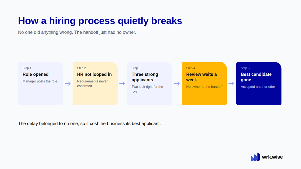 Five-step hiring process where an unowned review handoff causes a one-week delay and loses the best candidate