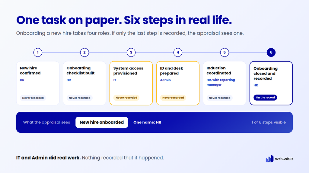 Six-step employee onboarding process across HR, IT, and Admin, where only the last step shows up in the performance appraisal