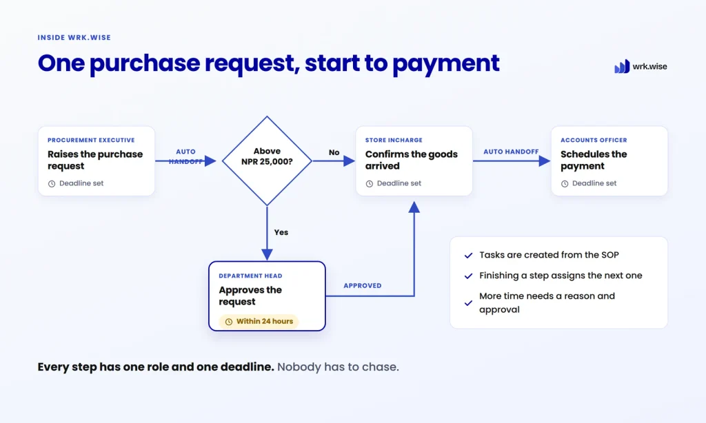 Purchase approval workflow showing SOP steps, role owners, deadlines and automatic approval routing