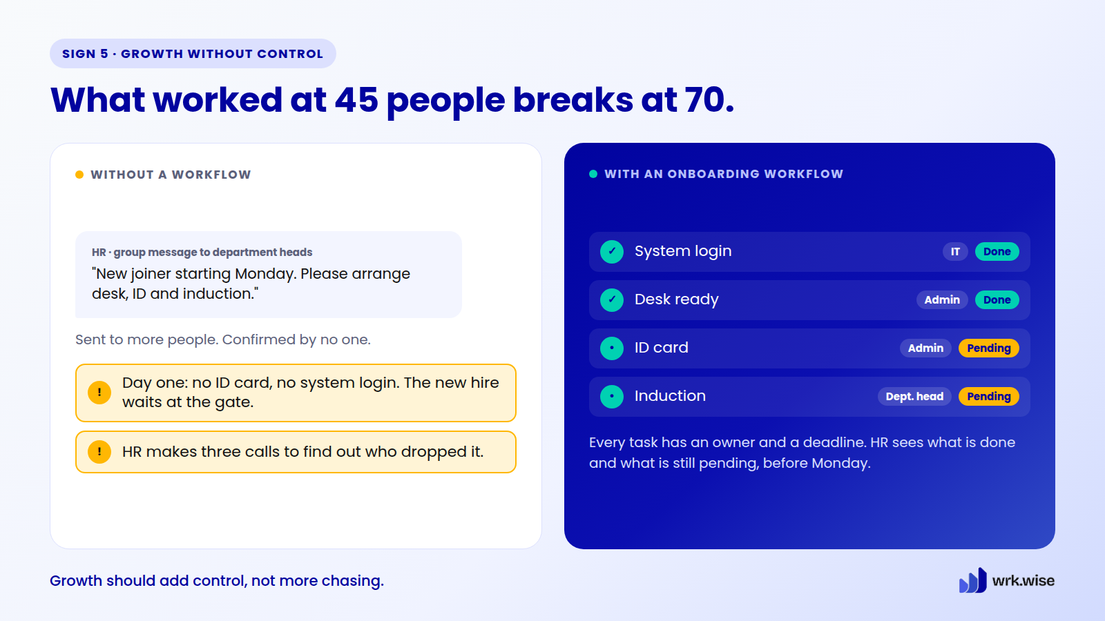 Onboarding comparison: a group message to department heads leaves a new hire without an ID card, while a workflow shows owners and status for each task.