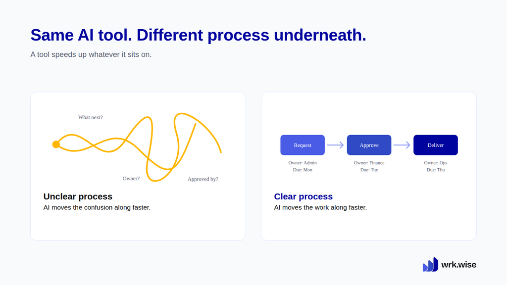 The same AI tool on an unclear process spreads confusion, while on a clear process with owners and due dates it speeds up work