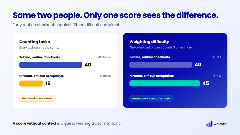 Task count vs difficulty-weighted appraisal score: 40 routine checkouts score 40, while 15 difficult complaints score 45 when weighted