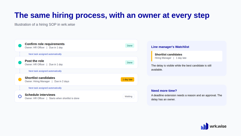 Hiring SOP in wrk.wise with a role owner and deadline at each step, automatic handoffs, and a late task on the manager's Watchlist