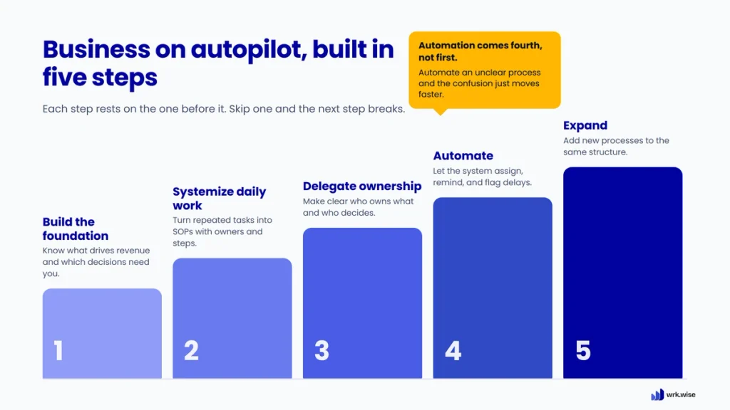 Five-step roadmap to put your business on autopilot: build the foundation, systemize, delegate, automate, and expand