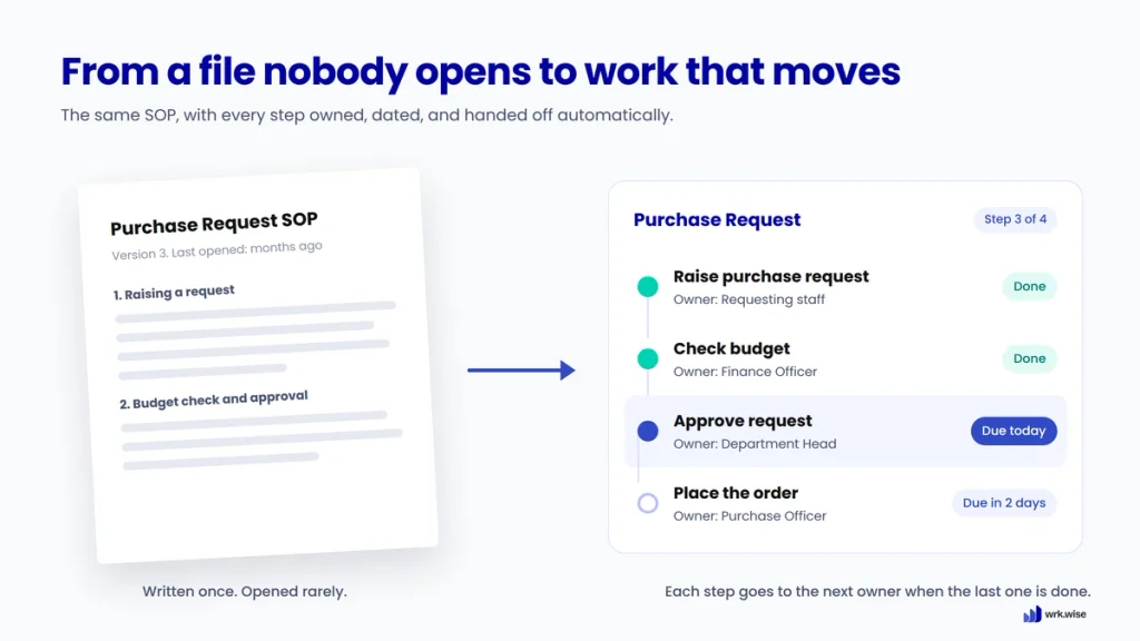A printed SOP turned into a digital workflow with clear steps, assigned roles, and due dates