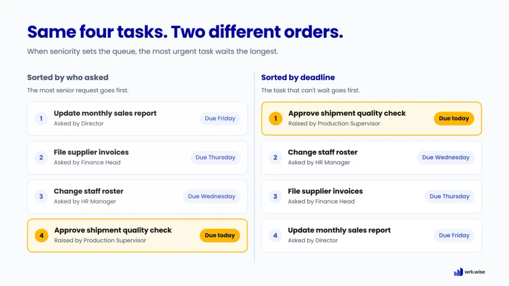 Two task lists compared, one sorted by seniority and one by deadline, with an urgent shipment moving to the top