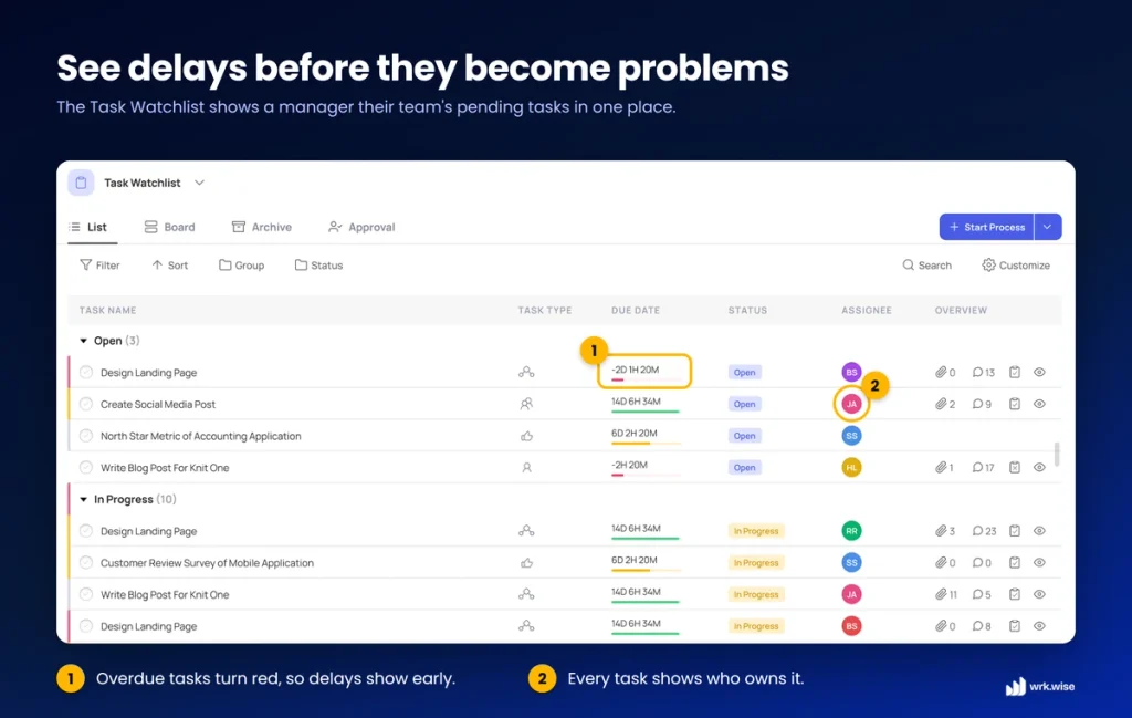 wrk.wise Task Watchlist showing a manager's team tasks, owners, due dates, and delays in one view